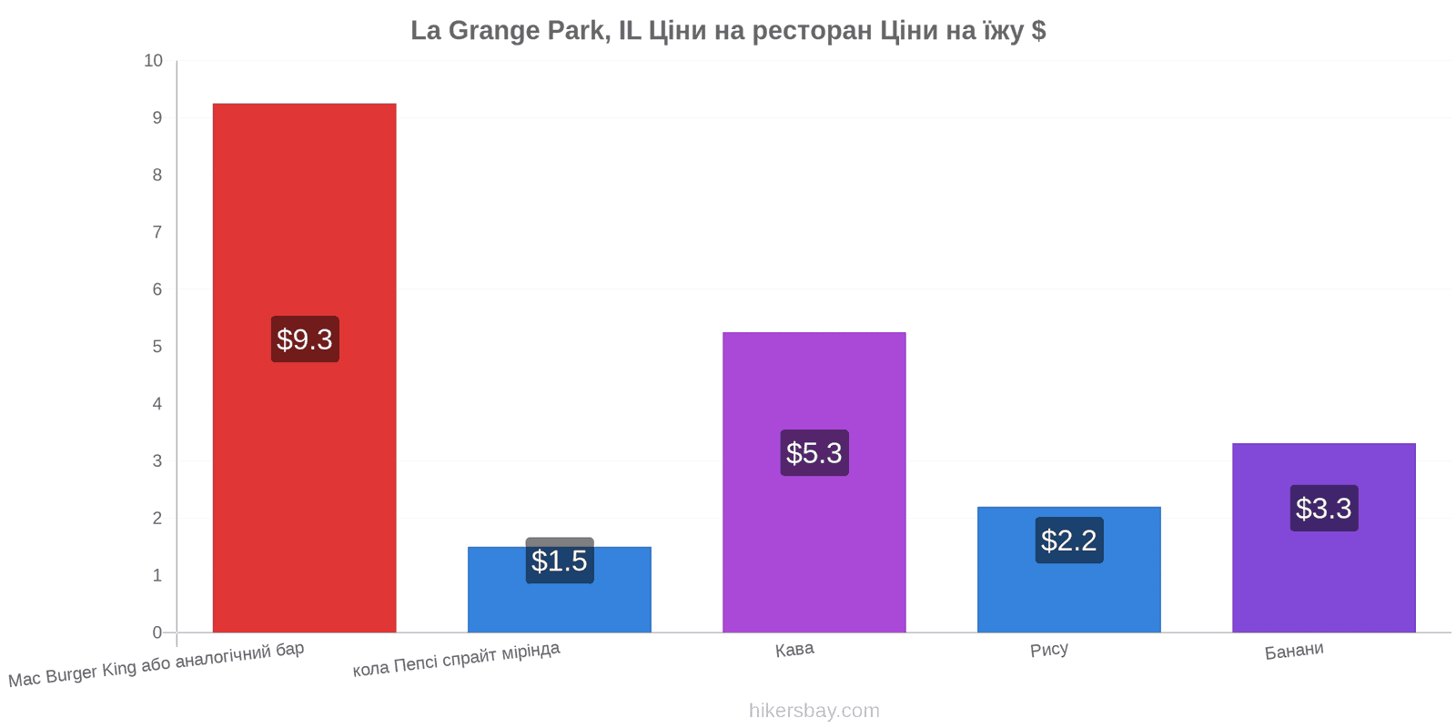 La Grange Park, IL зміни цін hikersbay.com