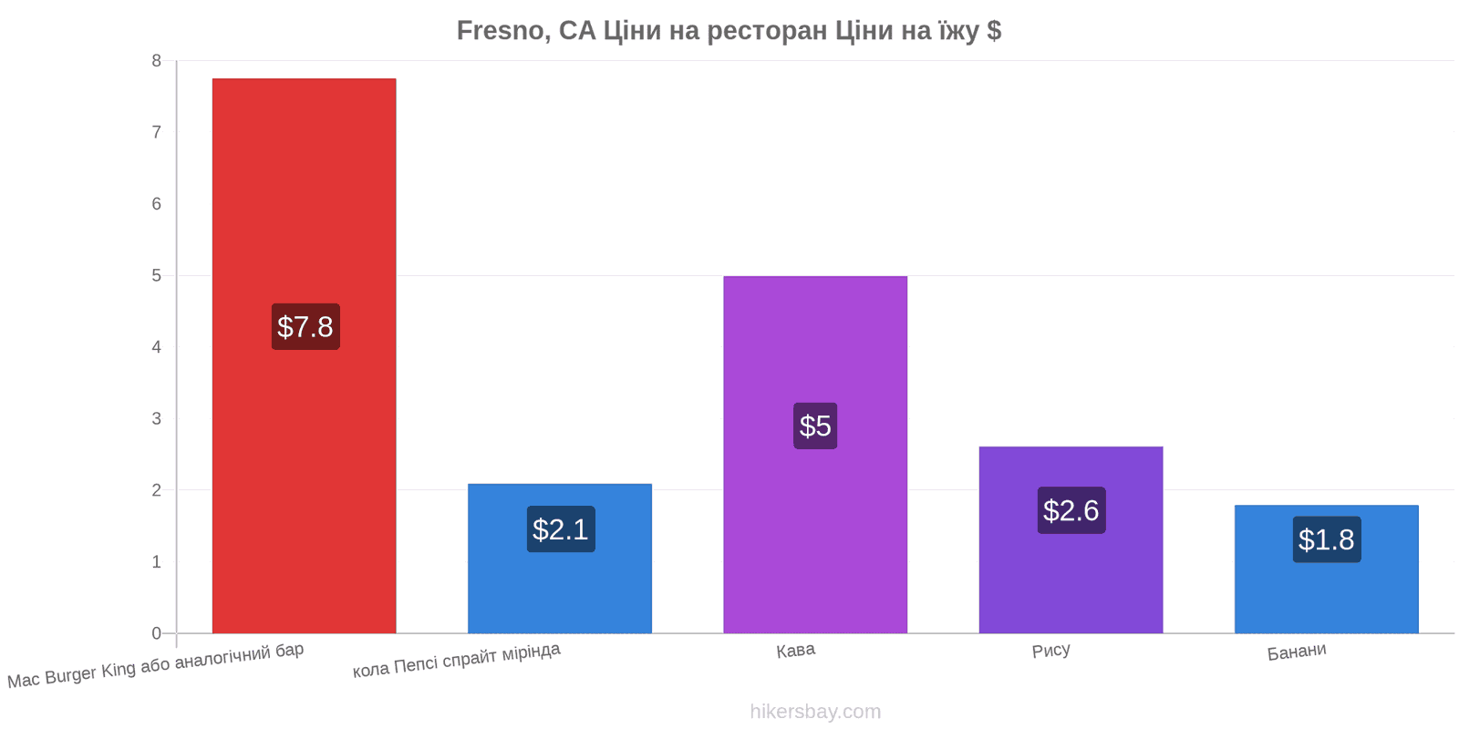 Fresno, CA зміни цін hikersbay.com