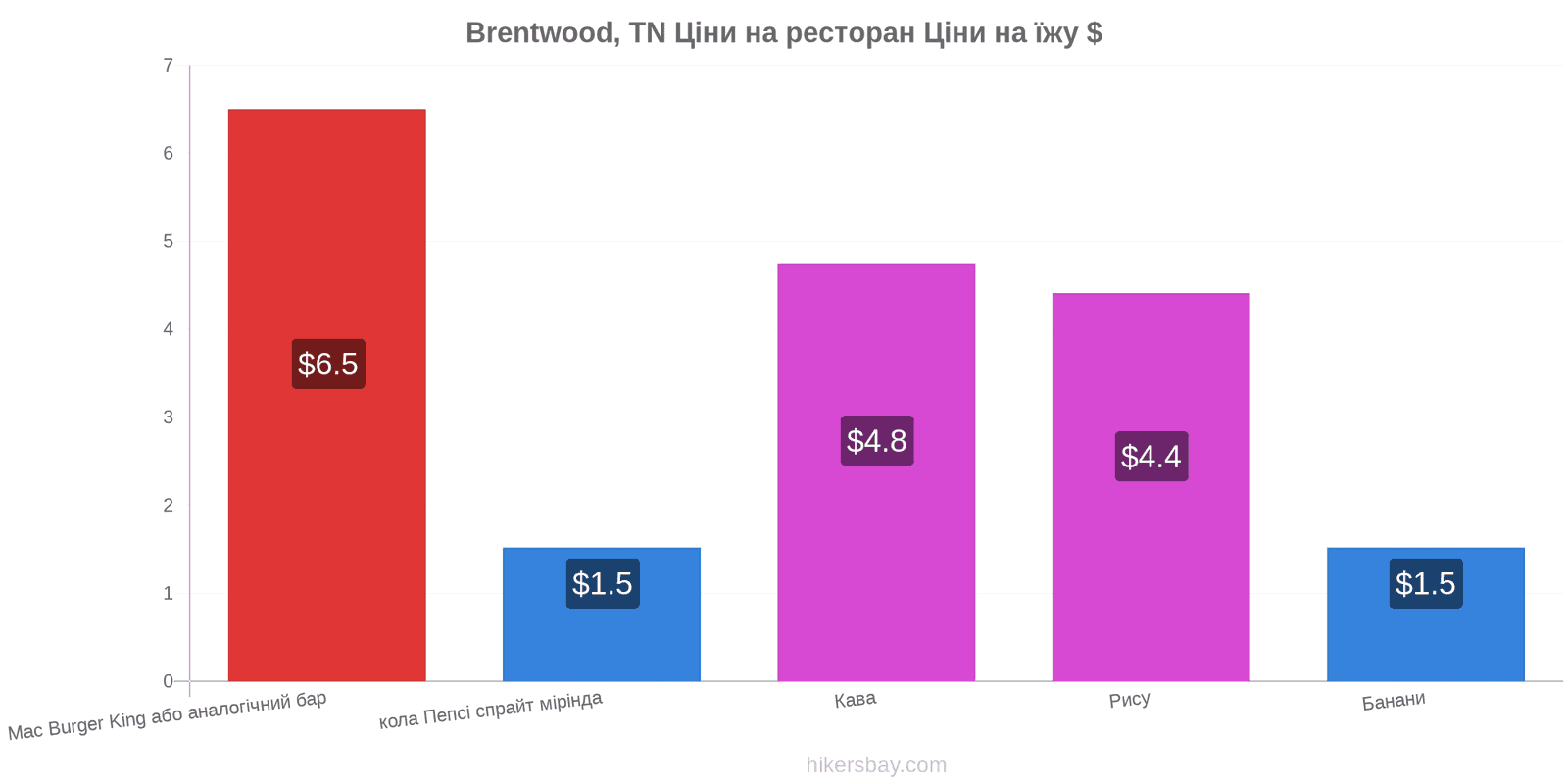 Brentwood, TN зміни цін hikersbay.com