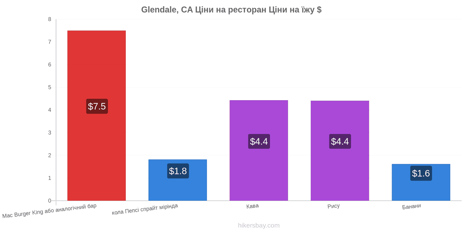 Glendale, CA зміни цін hikersbay.com