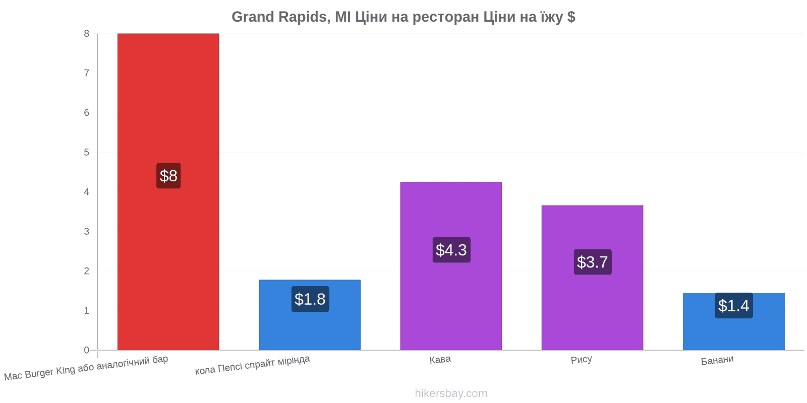 Grand Rapids, MI зміни цін hikersbay.com