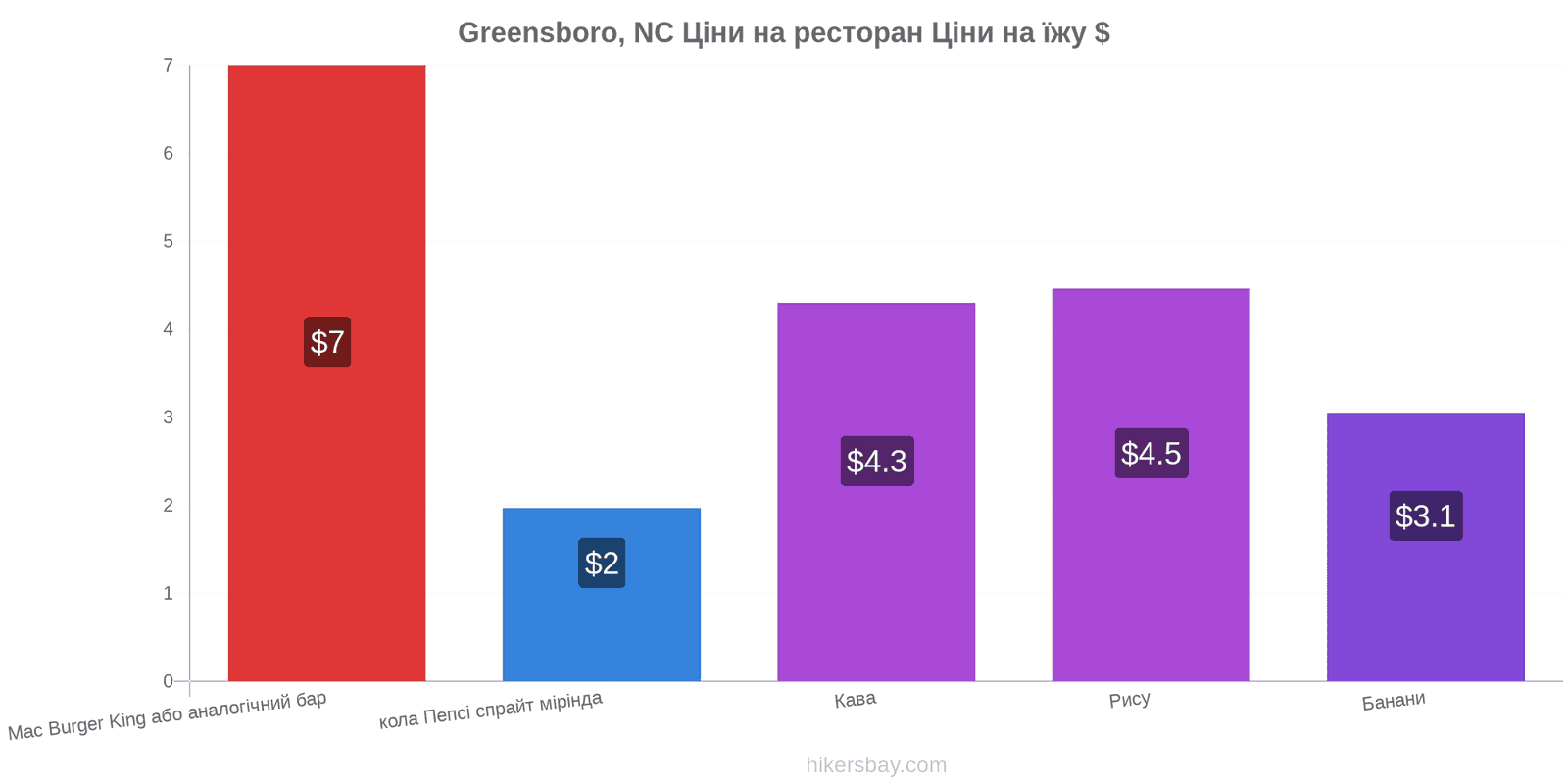 Greensboro, NC зміни цін hikersbay.com