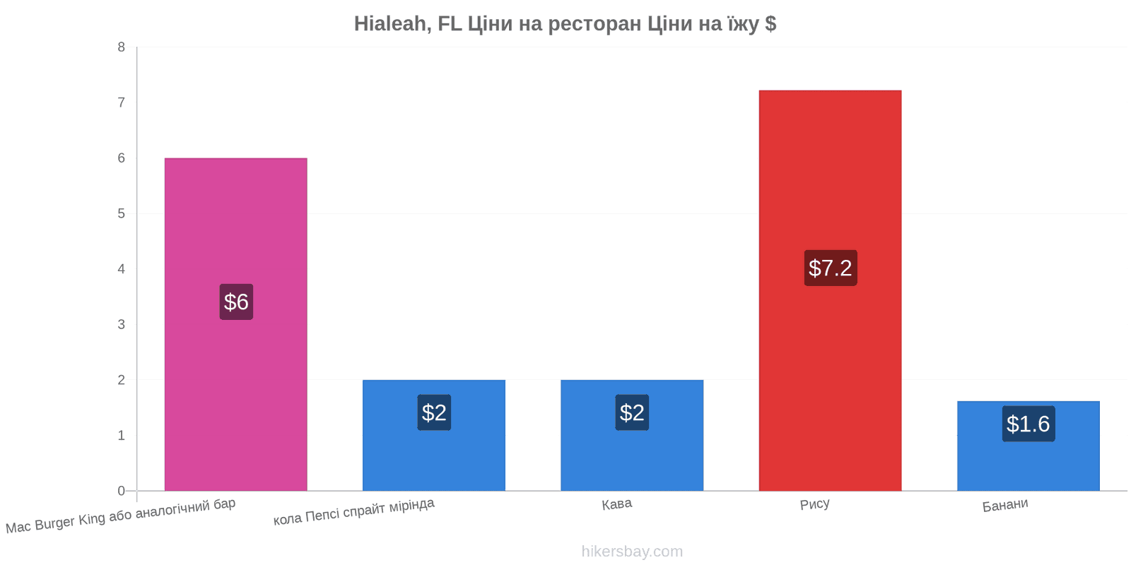 Hialeah, FL зміни цін hikersbay.com