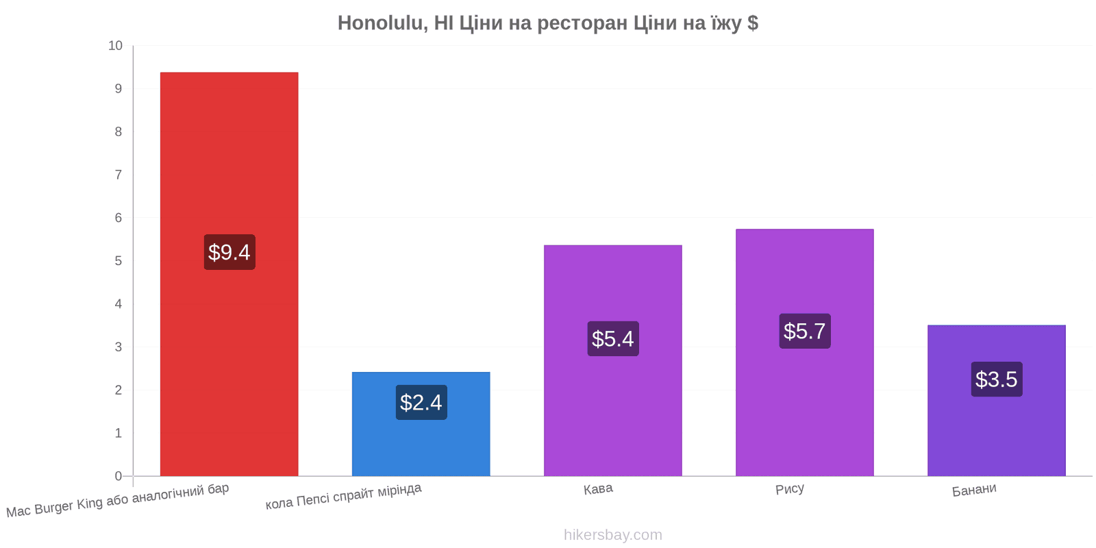 Honolulu, HI зміни цін hikersbay.com