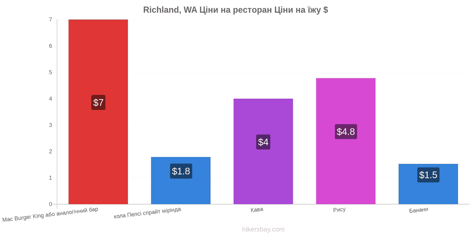 Richland, WA зміни цін hikersbay.com