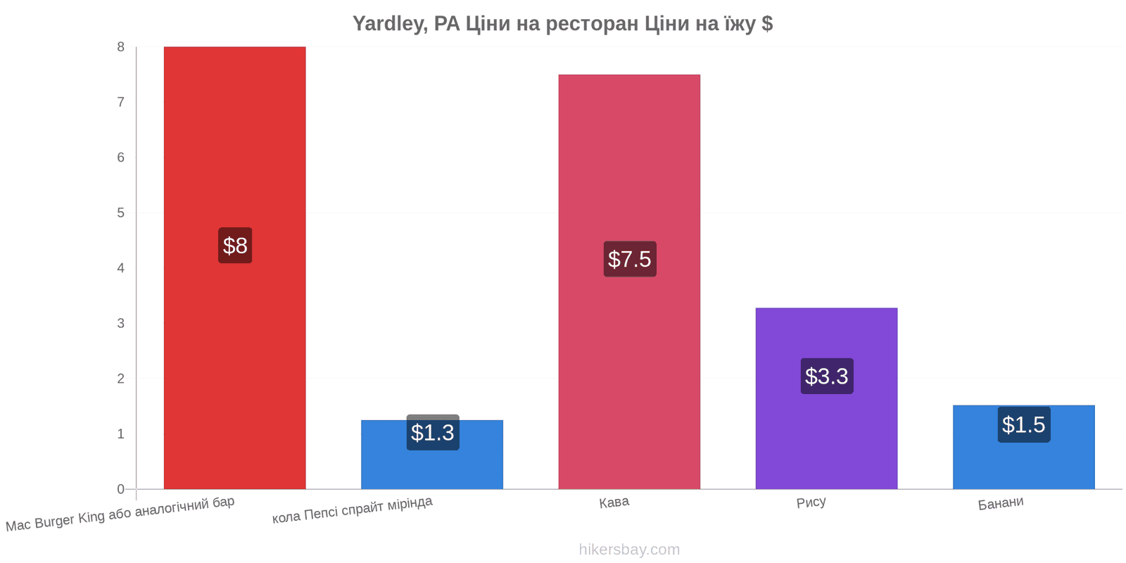 Yardley, PA зміни цін hikersbay.com