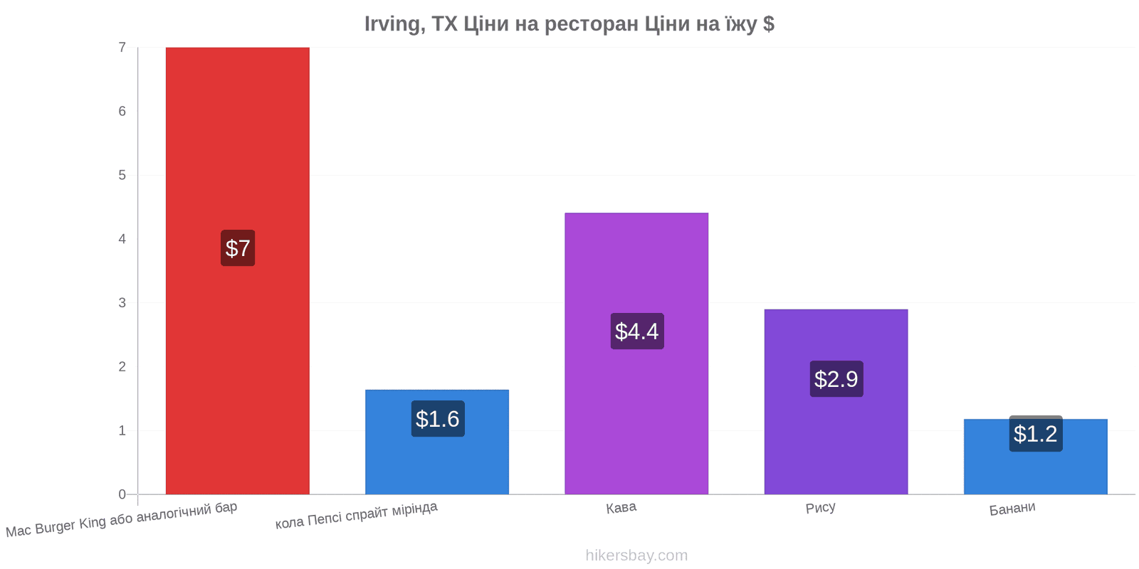 Irving, TX зміни цін hikersbay.com