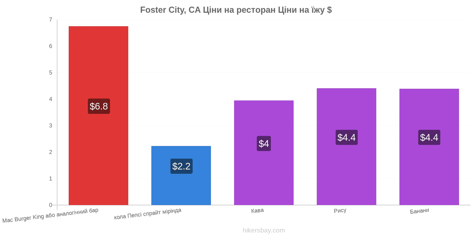 Foster City, CA зміни цін hikersbay.com