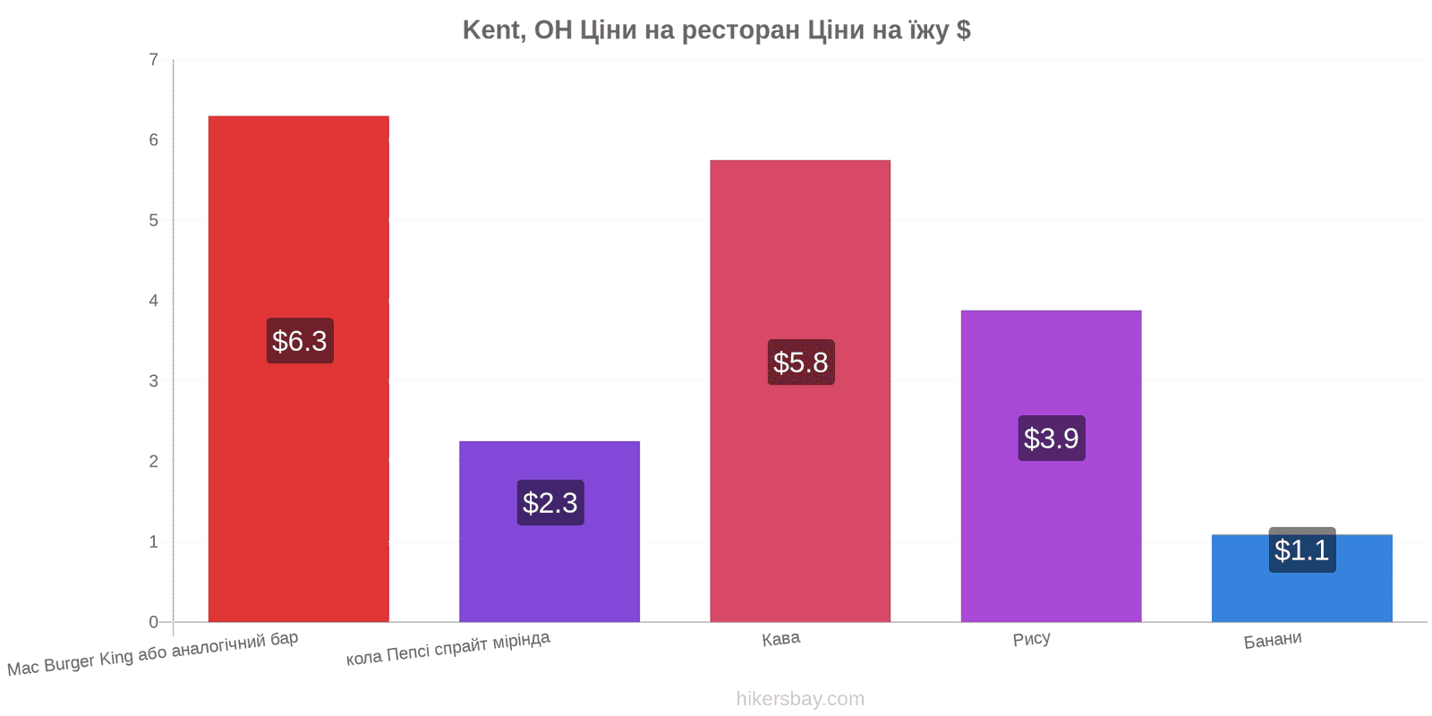 Kent, OH зміни цін hikersbay.com