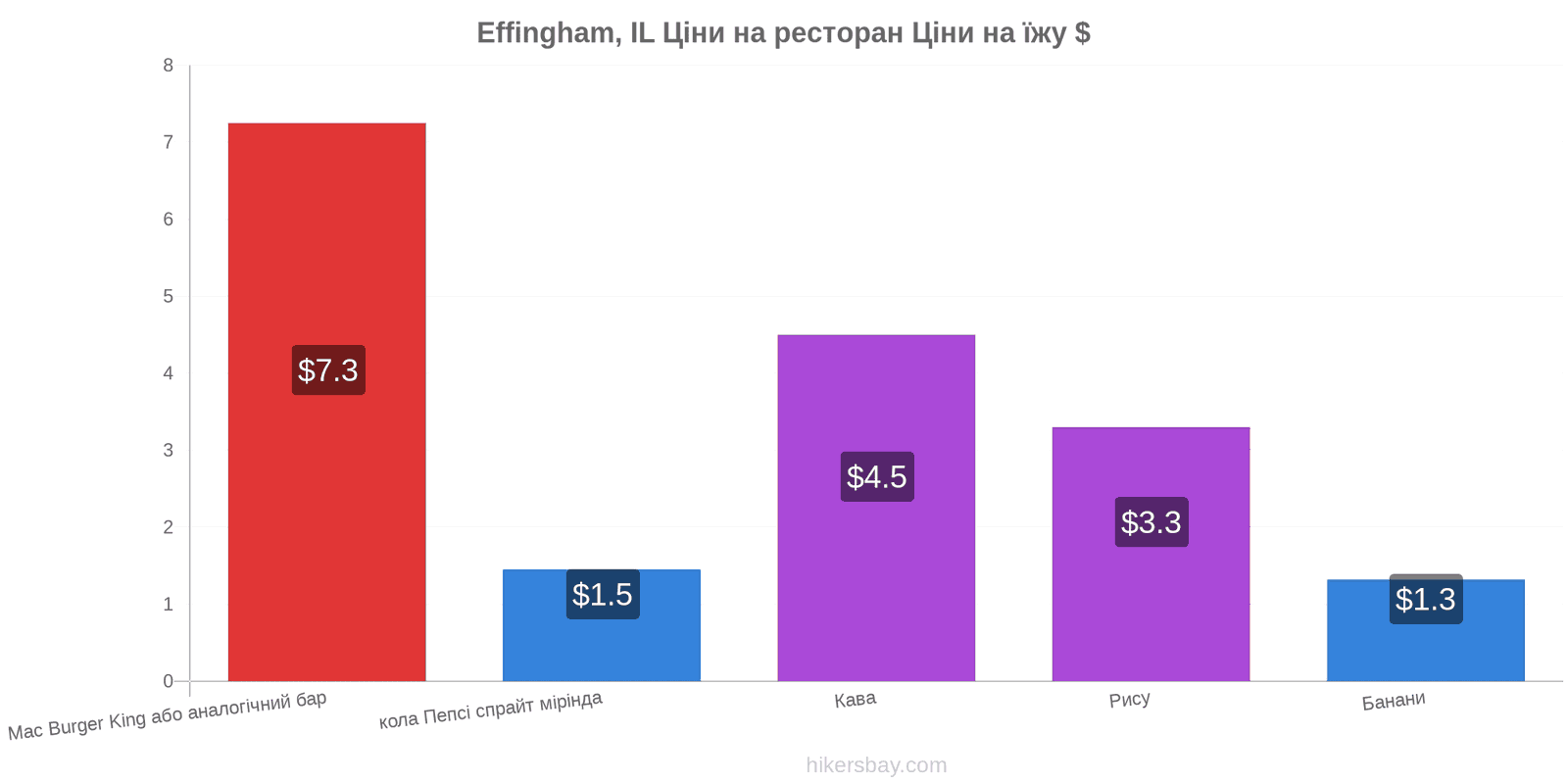 Effingham, IL зміни цін hikersbay.com