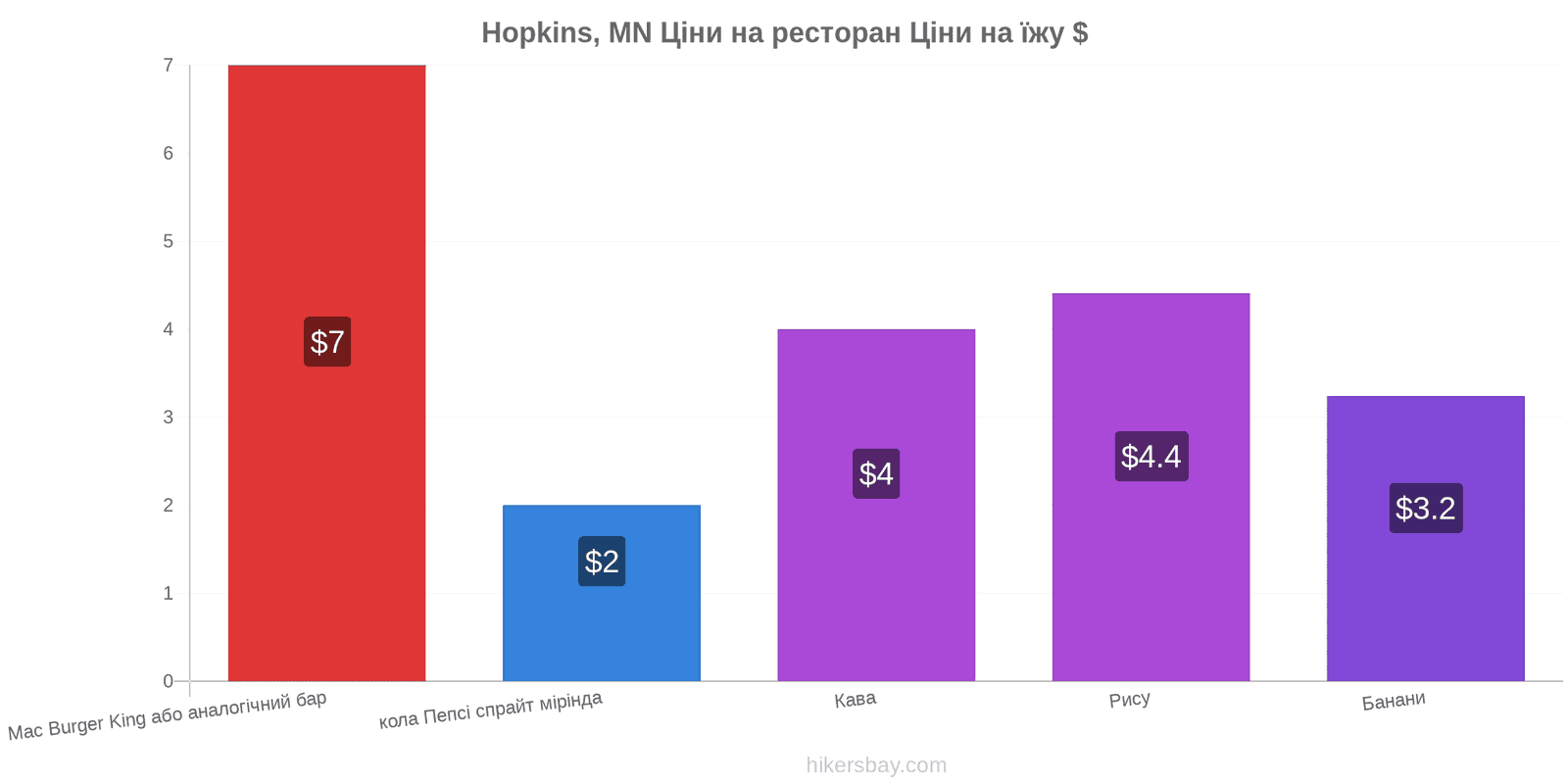 Hopkins, MN зміни цін hikersbay.com