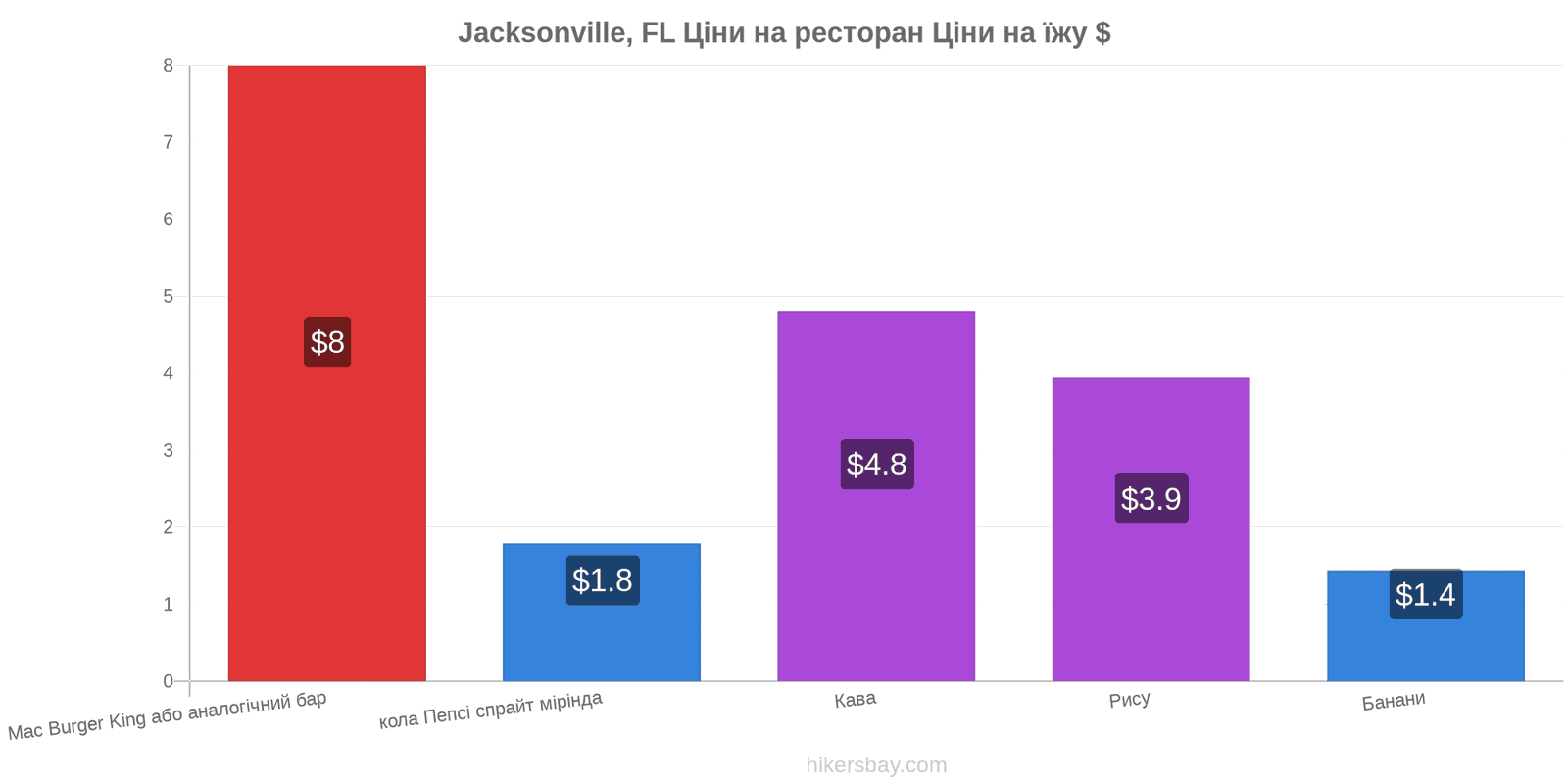 Jacksonville, FL зміни цін hikersbay.com