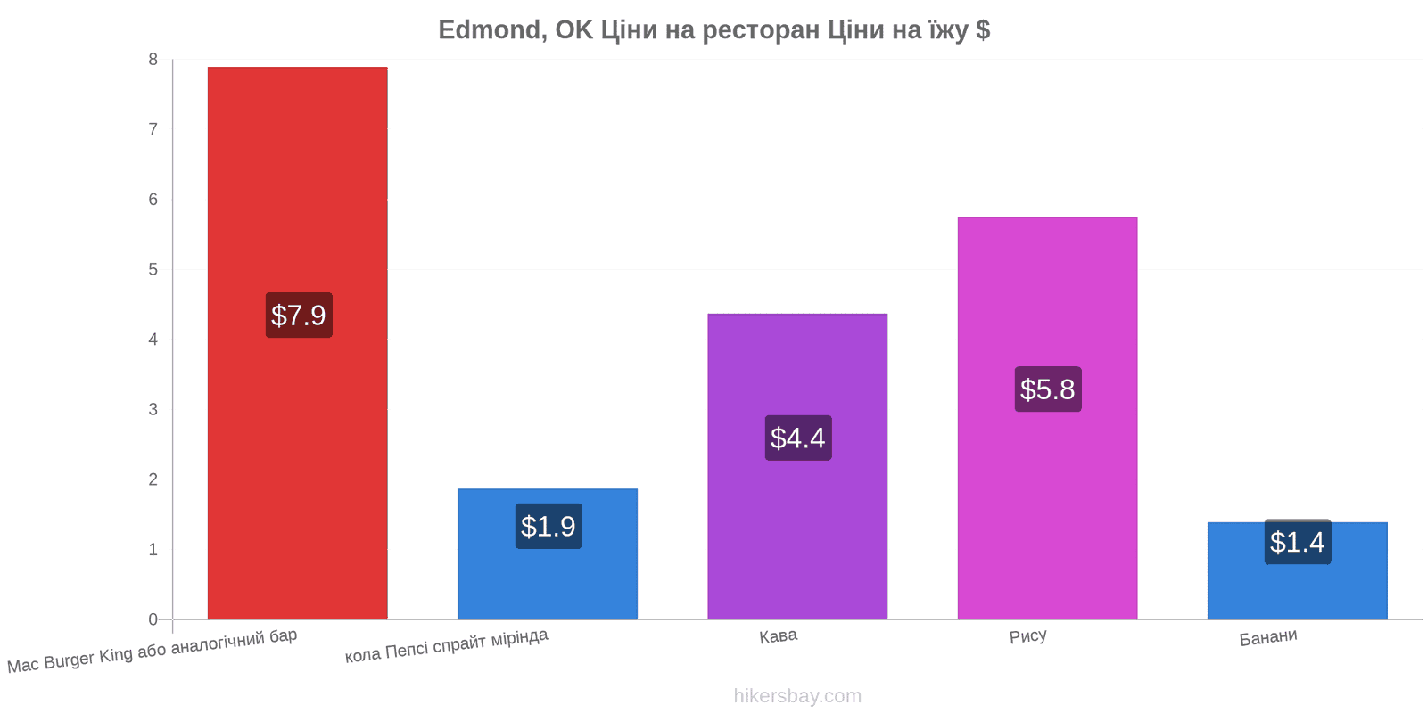 Edmond, OK зміни цін hikersbay.com