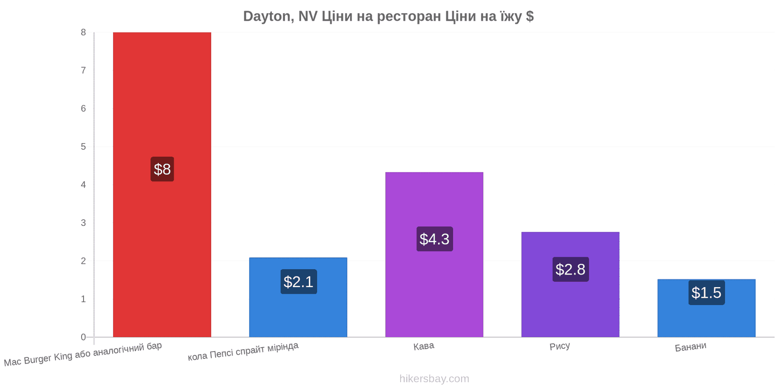 Dayton, NV зміни цін hikersbay.com