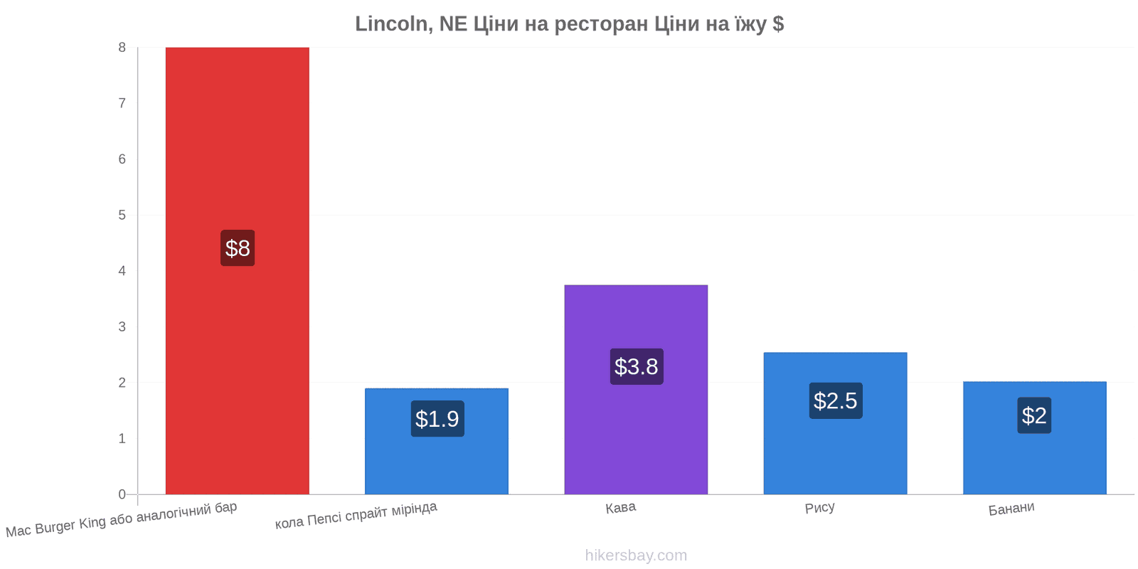 Lincoln, NE зміни цін hikersbay.com