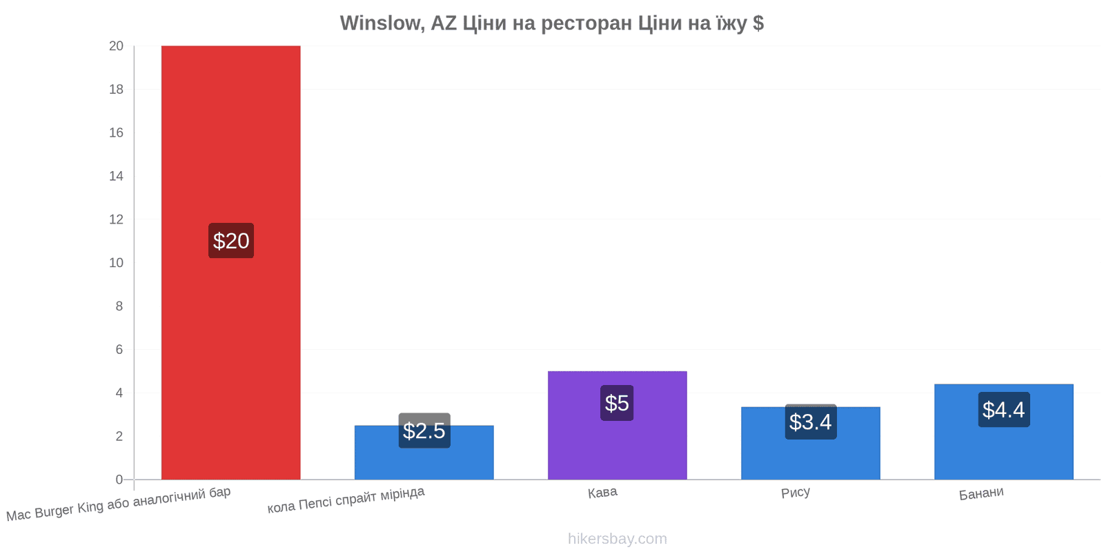 Winslow, AZ зміни цін hikersbay.com