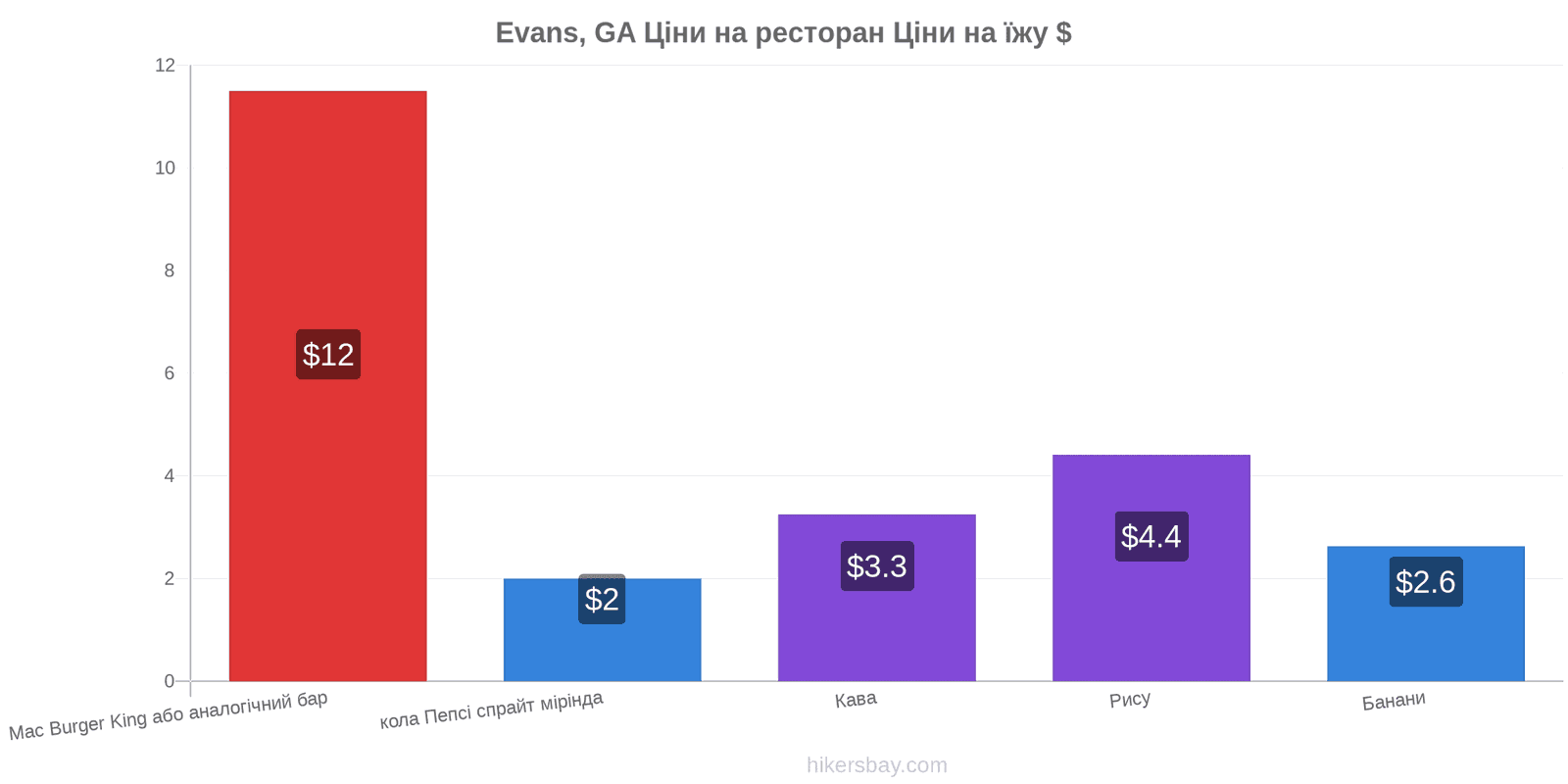 Evans, GA зміни цін hikersbay.com