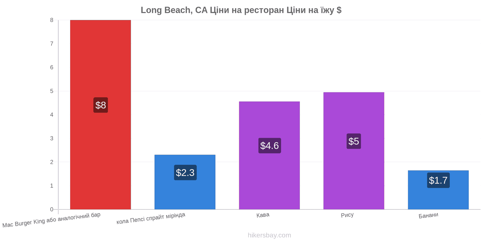 Long Beach, CA зміни цін hikersbay.com