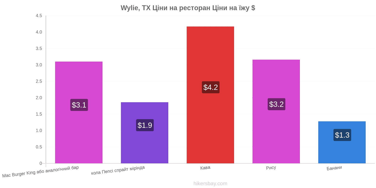 Wylie, TX зміни цін hikersbay.com