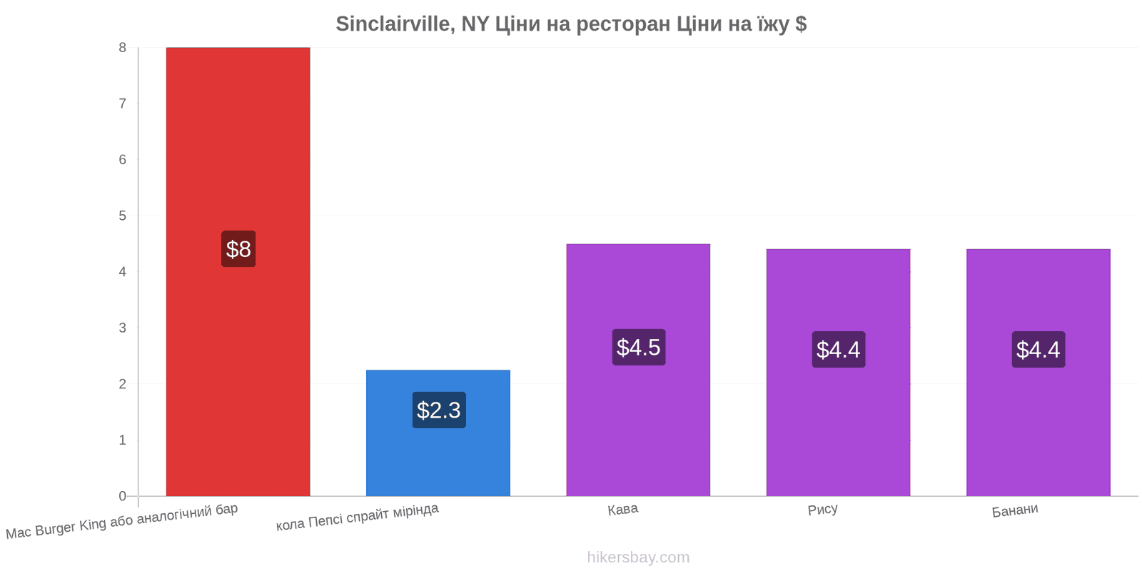 Sinclairville, NY зміни цін hikersbay.com