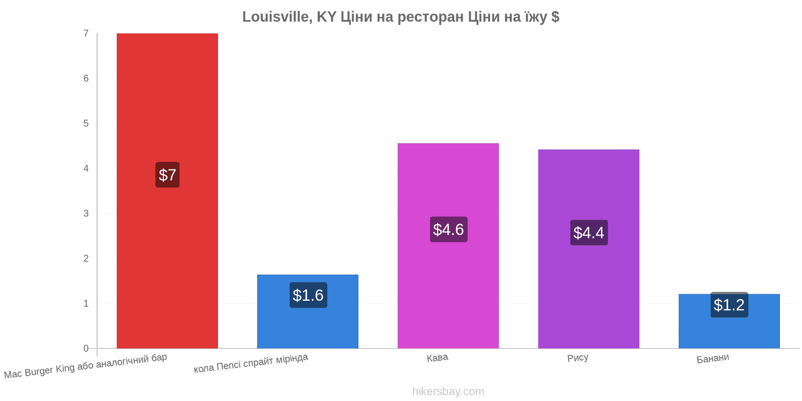 Louisville, KY зміни цін hikersbay.com