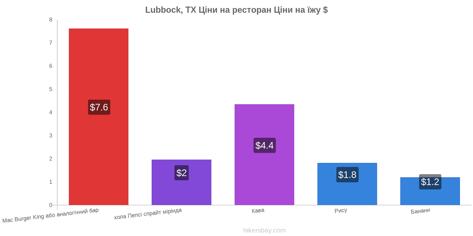 Lubbock, TX зміни цін hikersbay.com