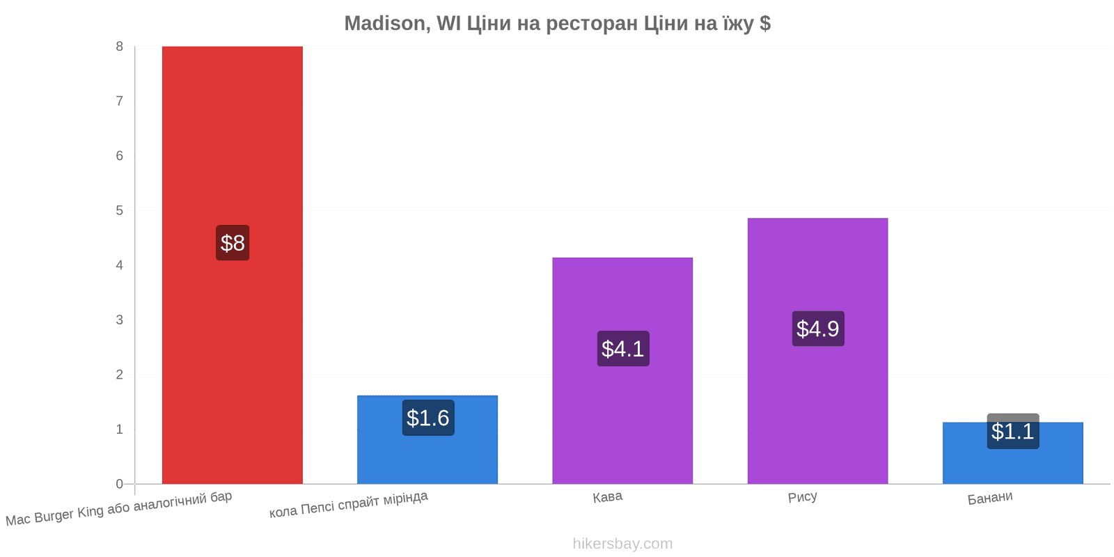 Madison, WI зміни цін hikersbay.com