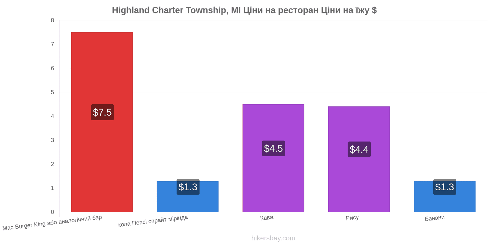 Highland Charter Township, MI зміни цін hikersbay.com