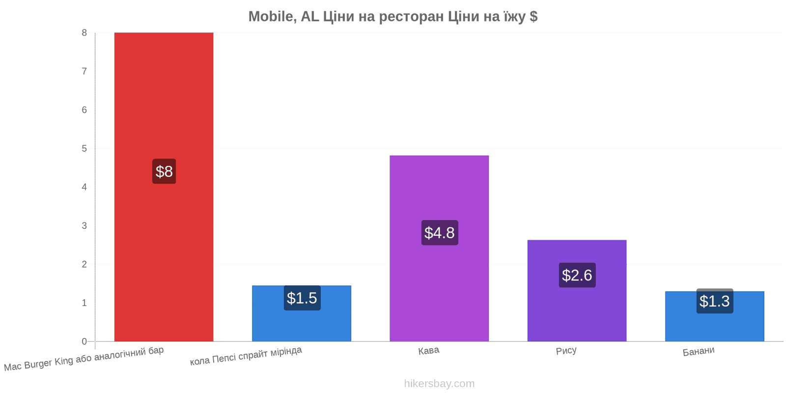 Mobile, AL зміни цін hikersbay.com