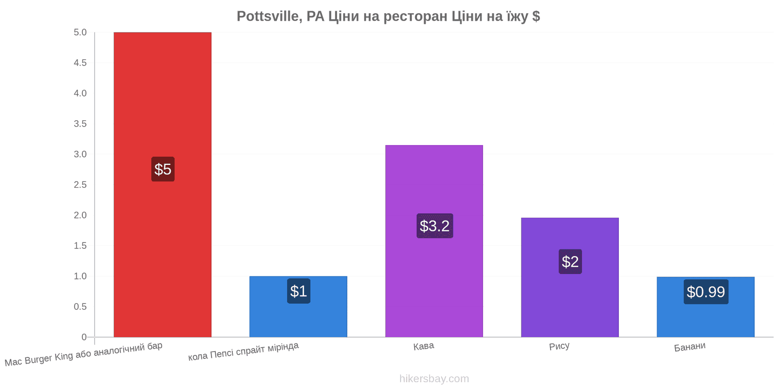 Pottsville, PA зміни цін hikersbay.com