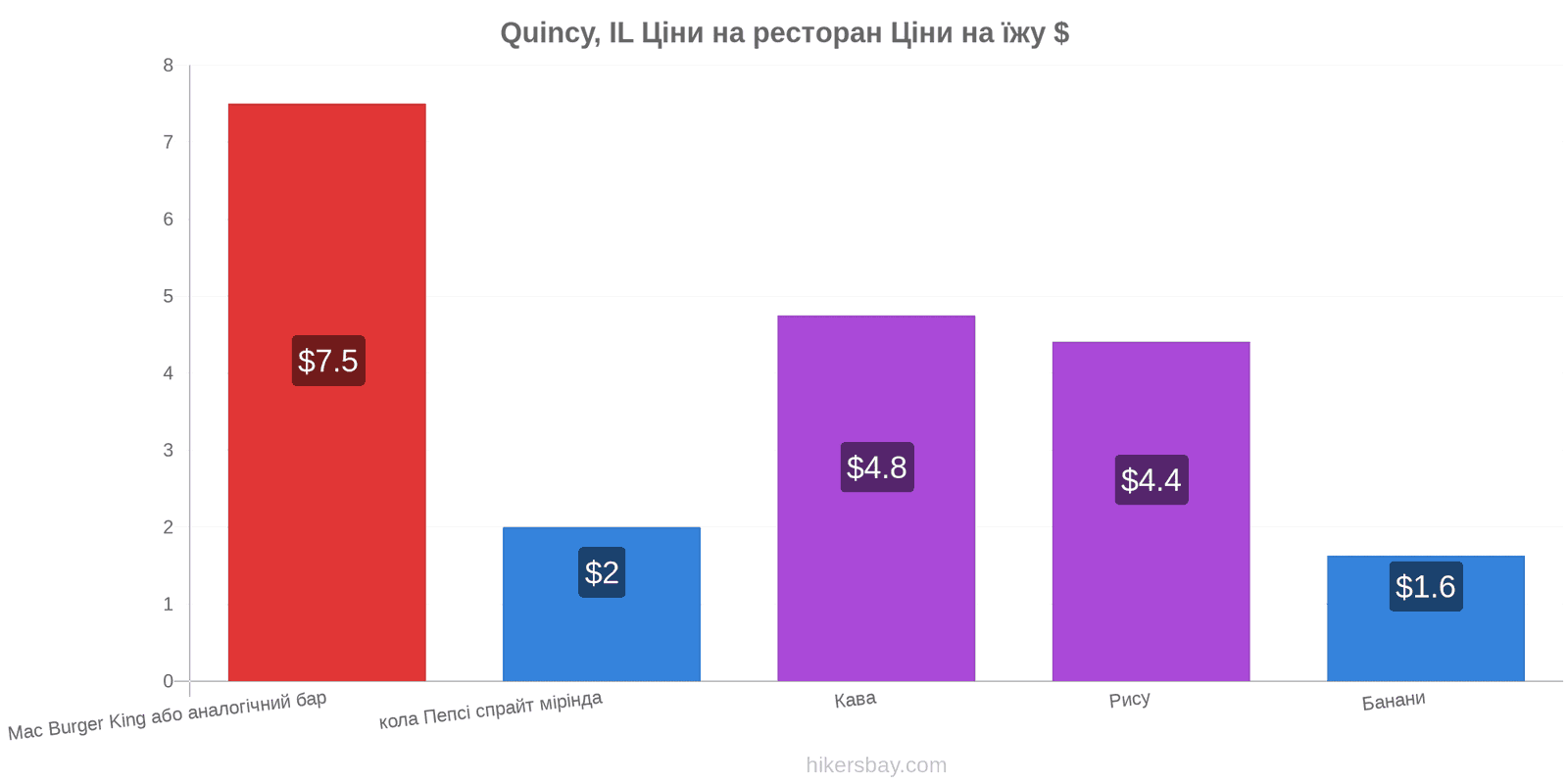 Quincy, IL зміни цін hikersbay.com