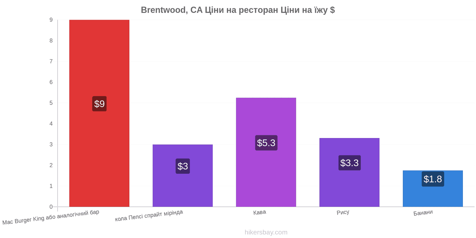 Brentwood, CA зміни цін hikersbay.com