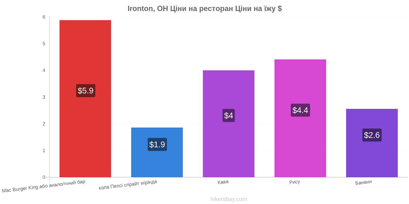 Ironton, OH зміни цін hikersbay.com