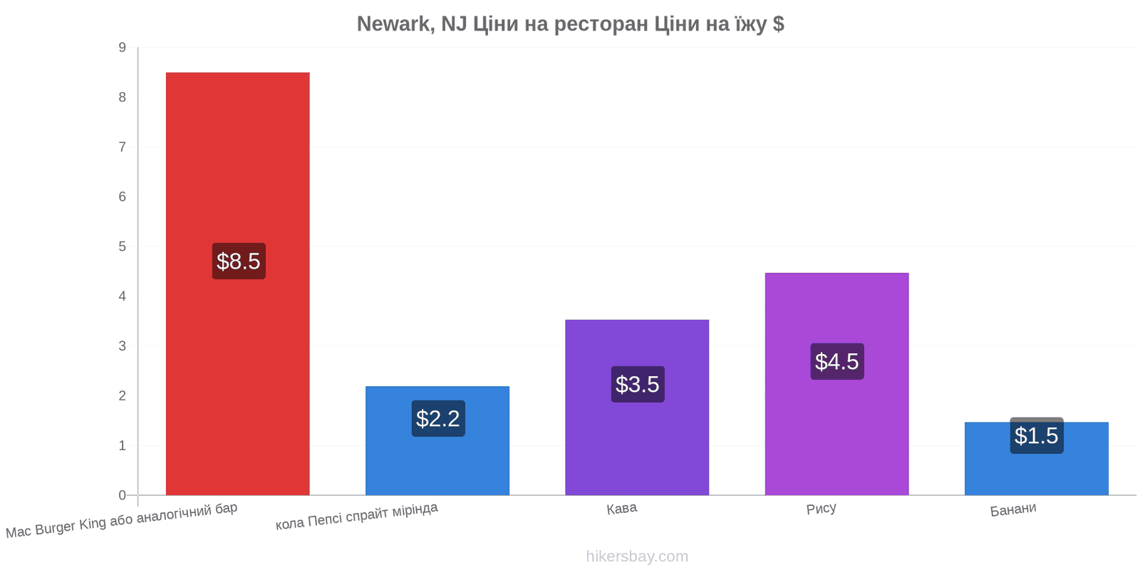 Newark, NJ зміни цін hikersbay.com