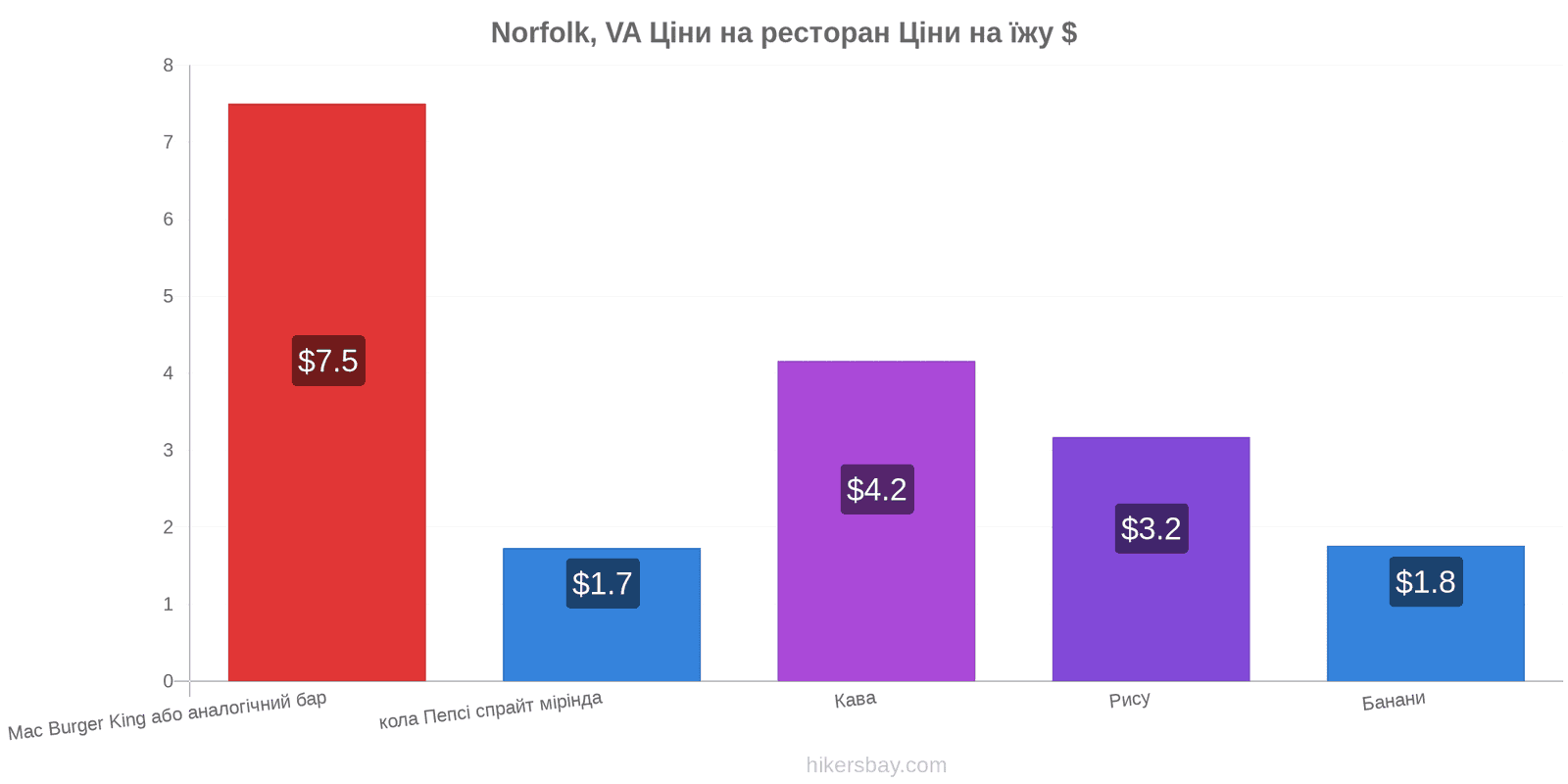 Norfolk, VA зміни цін hikersbay.com