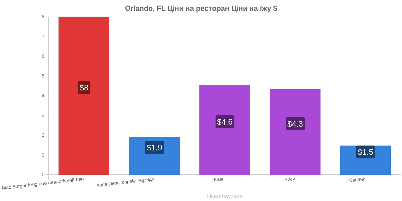 Orlando, FL зміни цін hikersbay.com