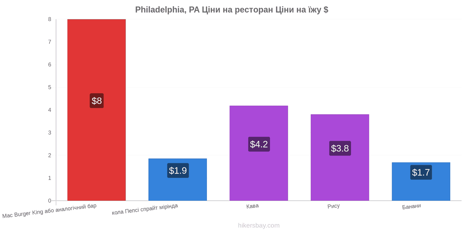 Philadelphia, PA зміни цін hikersbay.com