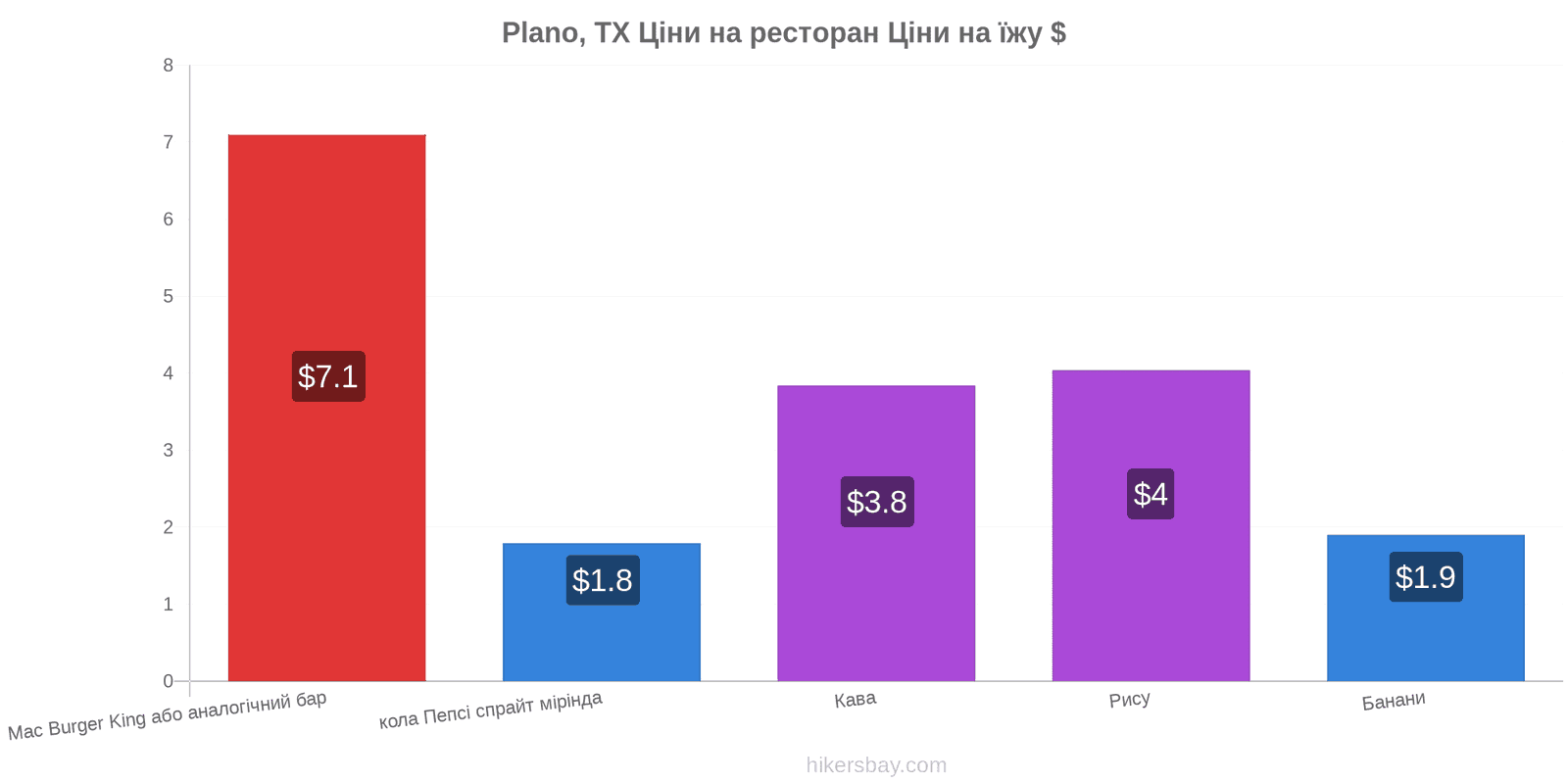 Plano, TX зміни цін hikersbay.com