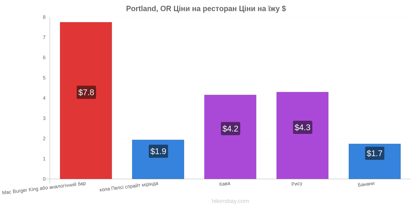 Portland, OR зміни цін hikersbay.com