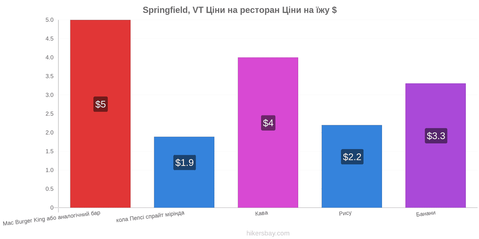 Springfield, VT зміни цін hikersbay.com