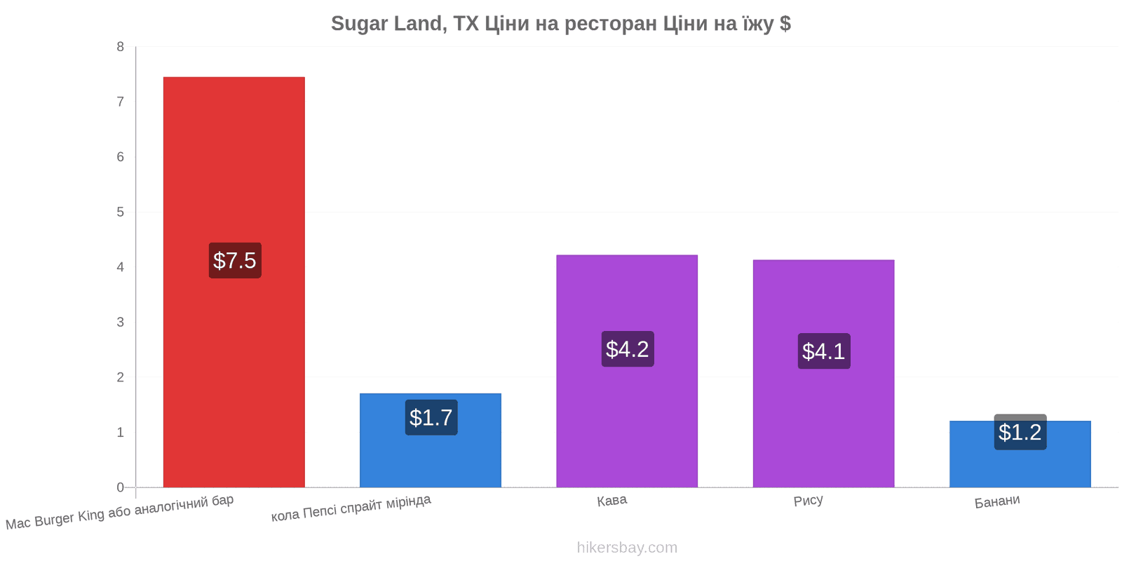 Sugar Land, TX зміни цін hikersbay.com