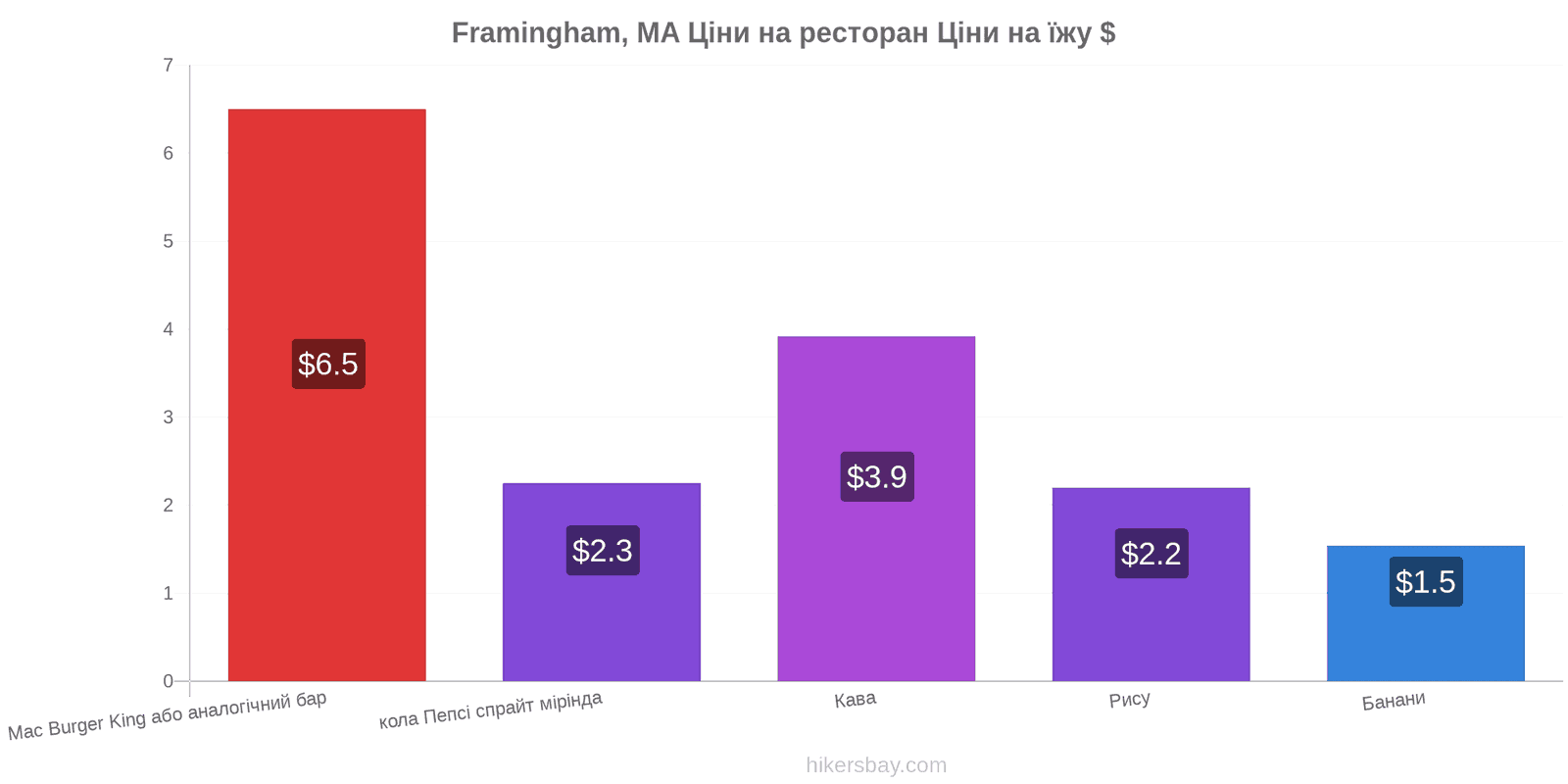 Framingham, MA зміни цін hikersbay.com