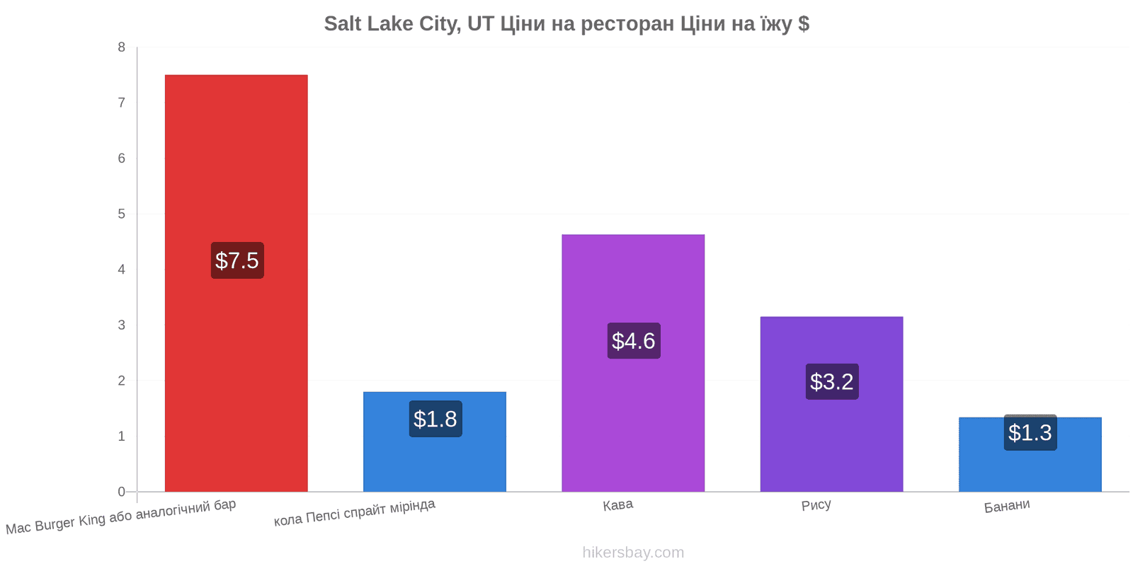 Salt Lake City, UT зміни цін hikersbay.com