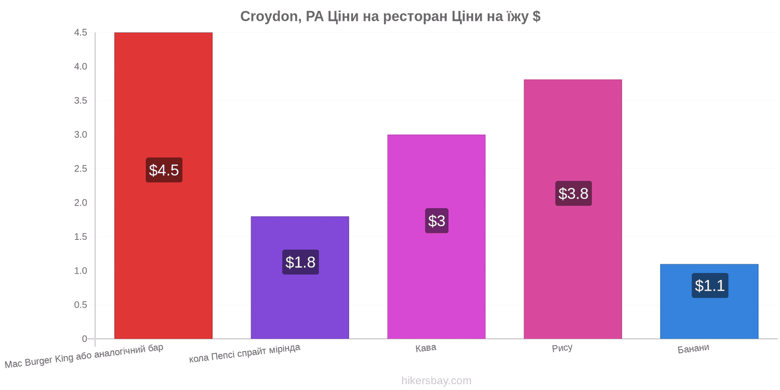 Croydon, PA зміни цін hikersbay.com