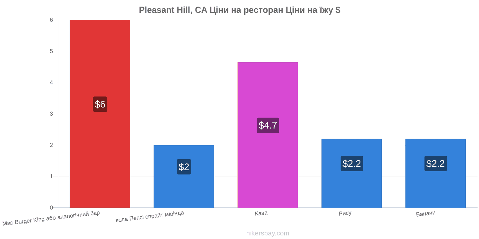 Pleasant Hill, CA зміни цін hikersbay.com