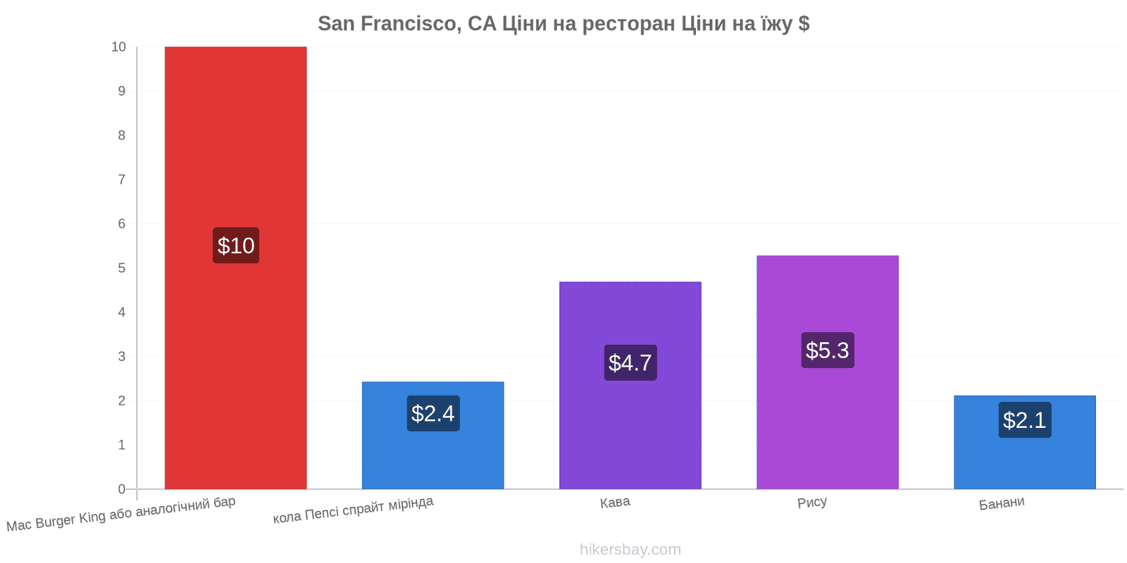 San Francisco, CA зміни цін hikersbay.com