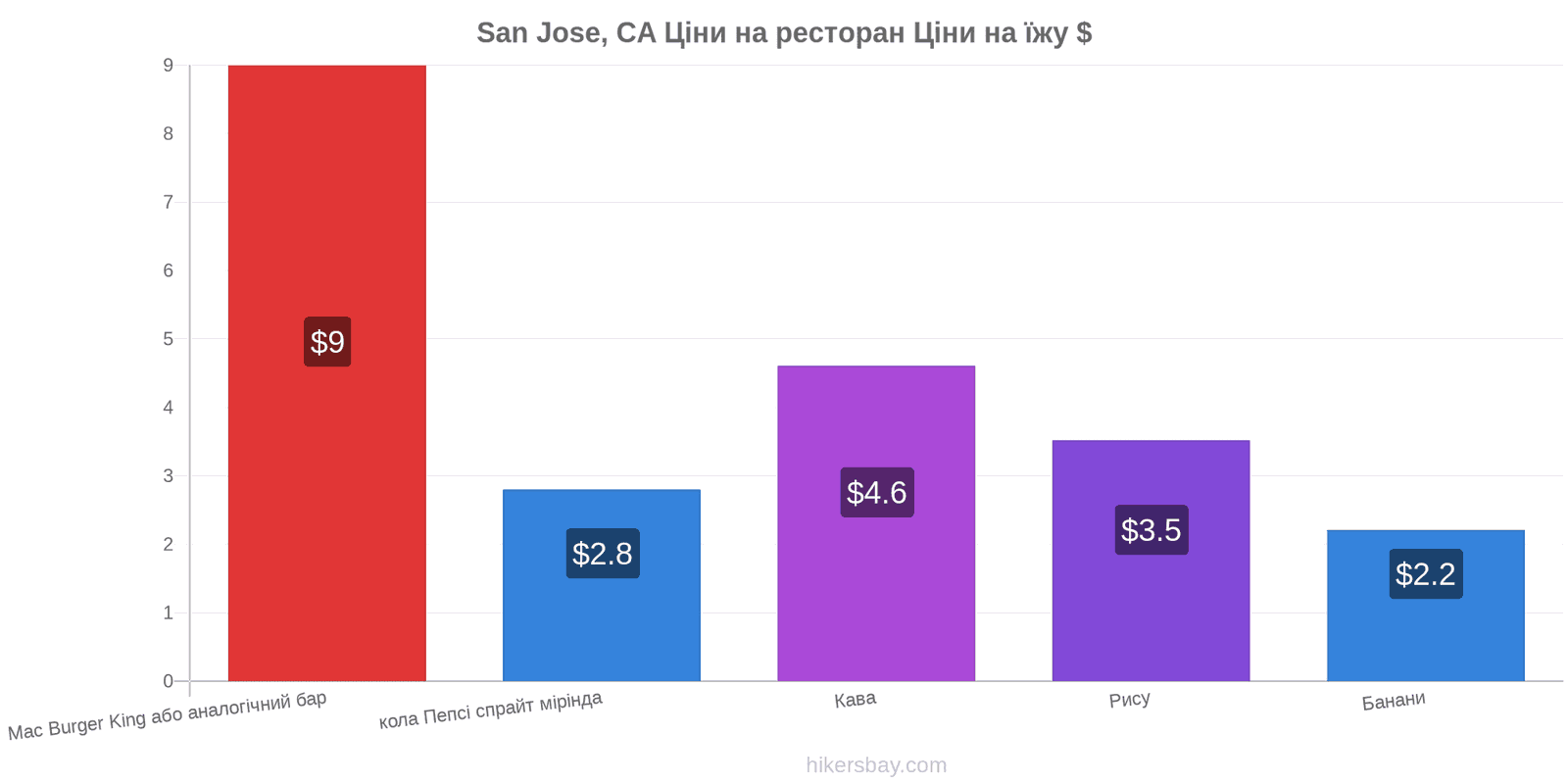 San Jose, CA зміни цін hikersbay.com