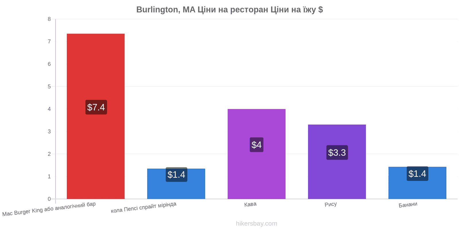 Burlington, MA зміни цін hikersbay.com