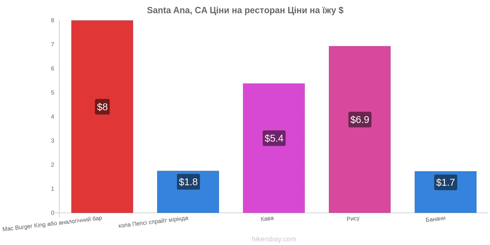 Santa Ana, CA зміни цін hikersbay.com