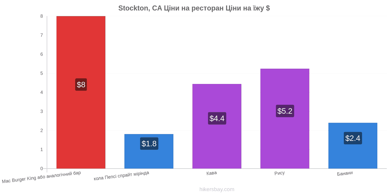 Stockton, CA зміни цін hikersbay.com